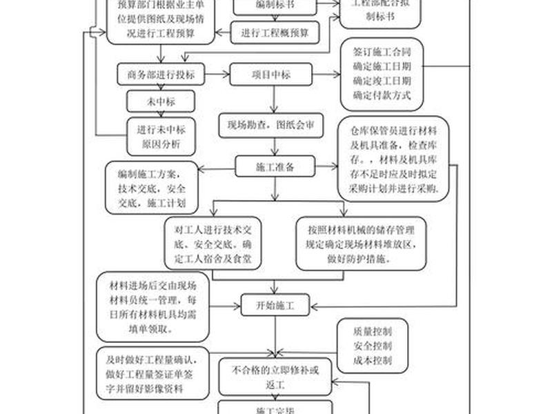 站台建设流程图,站台建设流程图片 站台建设流程图,站台建设流程图片