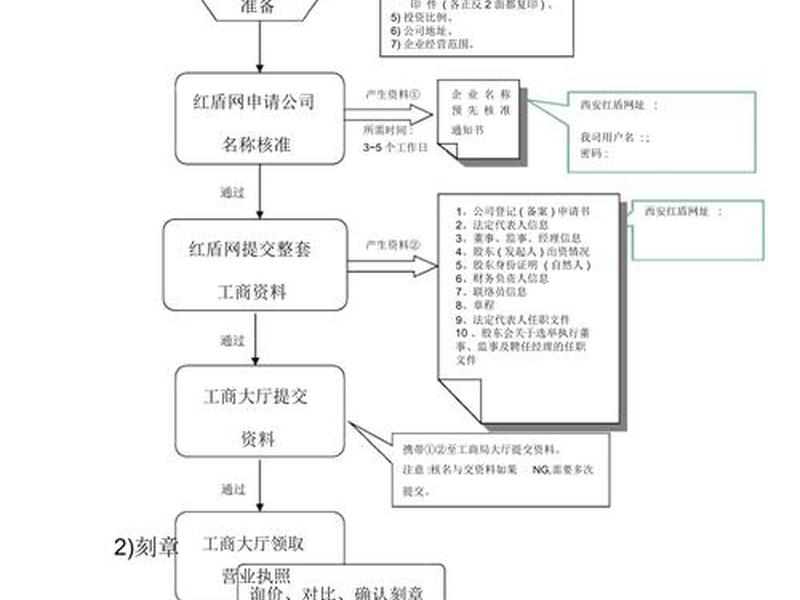 网页版注册流程(网页版注册流程图) 网页版注册流程(网页版注册流程图)