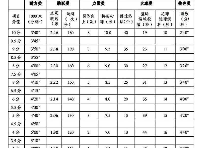 体育设施建设标准(体育设施建设标准规范) 体育设施建设标准(体育设施建设标准规范)