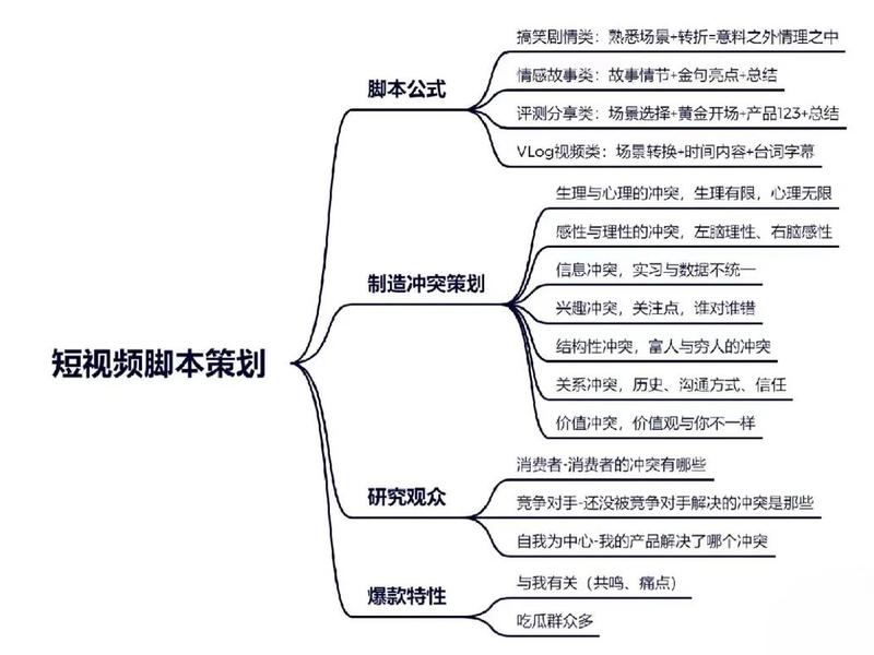 网络视频营销思维导图;网络视频营销思维导图图片 网络视频营销思维导图;网络视频营销思维导图图片