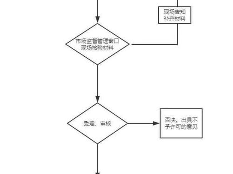 乐山开店流程,乐山营业执照办理流程 乐山开店流程,乐山营业执照办理流程