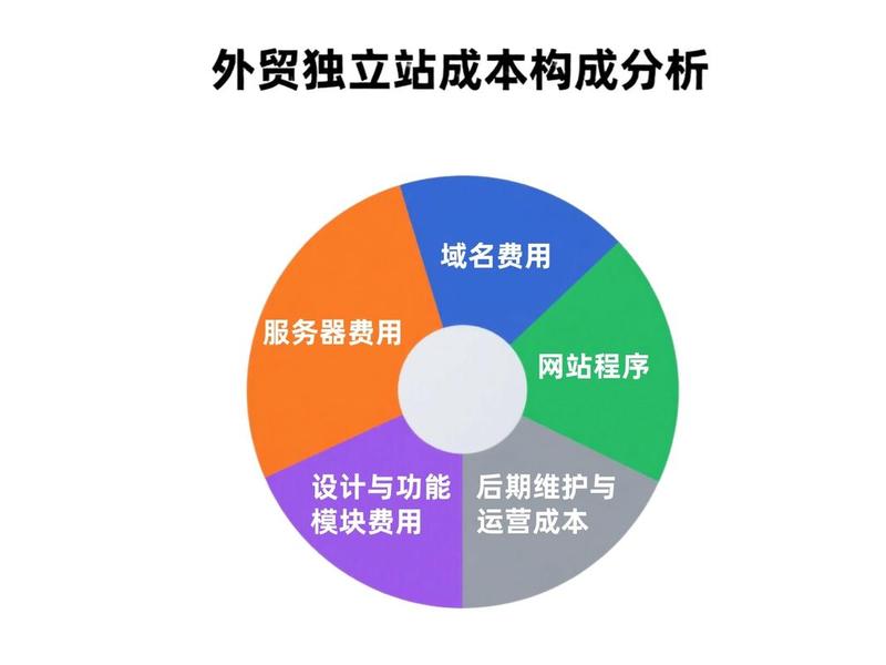 外贸独立站怎么搭建,外贸独立站搭建费用 外贸独立站怎么搭建,外贸独立站搭建费用