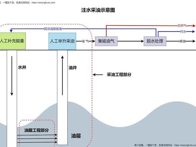 油田打井流程、油田打井流程图 油田打井流程、油田打井流程图