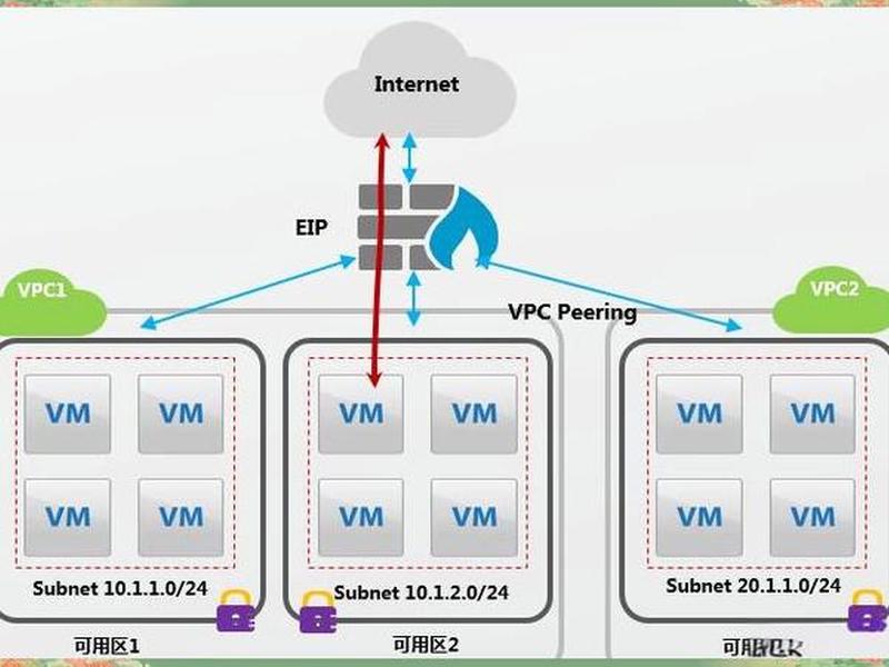 云服务器如何接入vpc - 云服务器如何连接 云服务器如何接入vpc - 云服务器如何连接