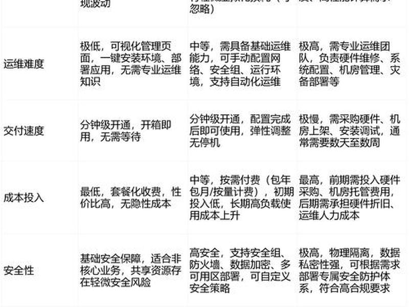 轻量服务器和云服务器ecs哪个好用 轻量服务器和云服务器ecs哪个好用些 轻量服务器和云服务器ecs哪个好用 轻量服务器和云服务器ecs哪个好用些