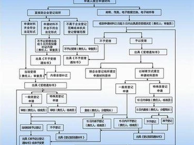 上海企业注册网上流程,上海企业注册网上流程图 上海企业注册网上流程,上海企业注册网上流程图