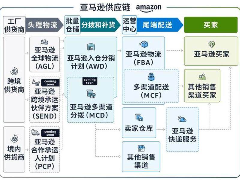 亚马逊自运营模式详解;亚马逊运营模式是怎样的 亚马逊自运营模式详解;亚马逊运营模式是怎样的