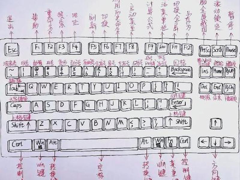 网页制作怎么快速打出基本格式快捷键命令；网页制作怎么打空格