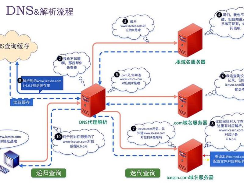 网站域名解析步骤 网站域名解析步骤是什么 网站域名解析步骤 网站域名解析步骤是什么