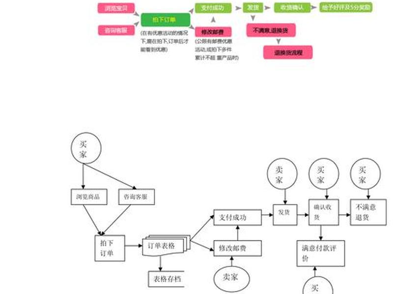 淘宝店铺搭建流程;淘宝店铺搭建流程图 淘宝店铺搭建流程;淘宝店铺搭建流程图