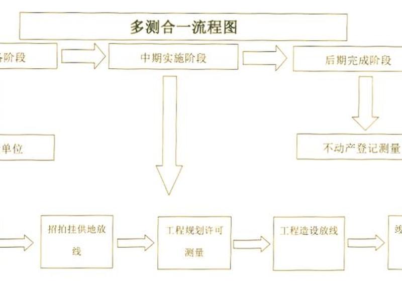 南方gps测绘操作流程 南方gps测绘操作流程视频 南方gps测绘操作流程 南方gps测绘操作流程视频