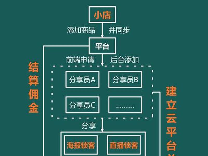 商城分销系统开发流程;分销商城平台开发 商城分销系统开发流程;分销商城平台开发