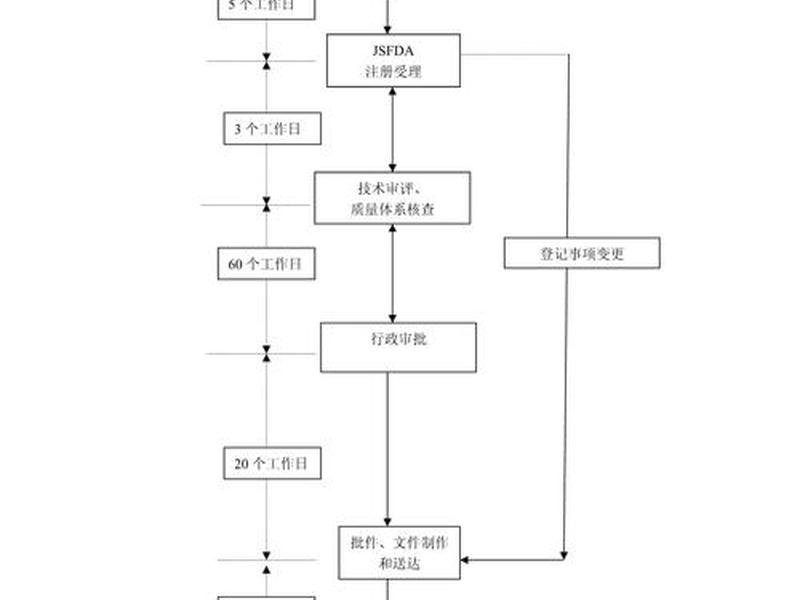 医疗设备注册流程 医疗设备注册流程及费用 医疗设备注册流程 医疗设备注册流程及费用
