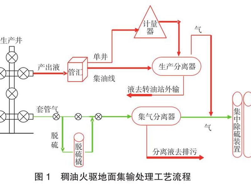 油田建设流程,油田地面建设工程 油田建设流程,油田地面建设工程