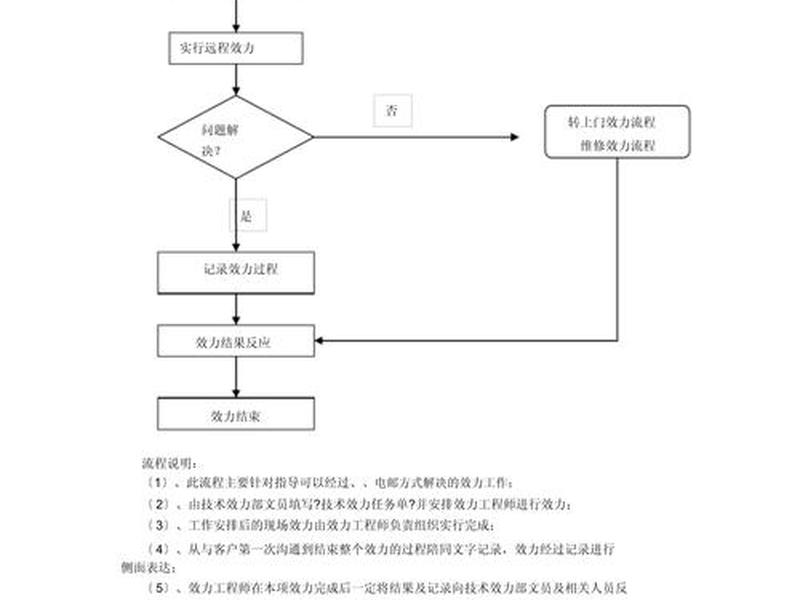 托管服务器流程;托管服务器流程图 托管服务器流程;托管服务器流程图