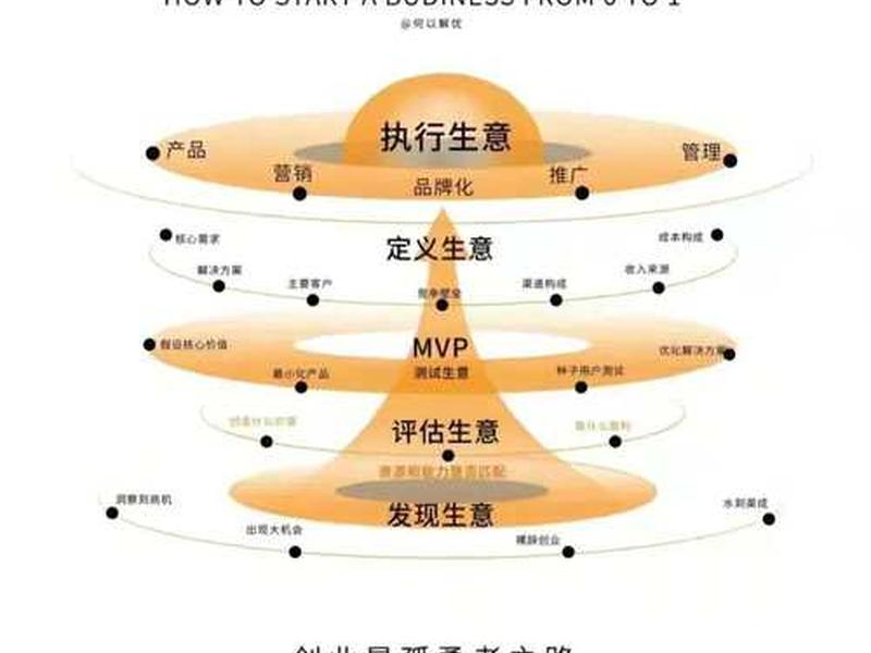 怎样0元创业,怎么从0元钱开始创业 怎样0元创业,怎么从0元钱开始创业