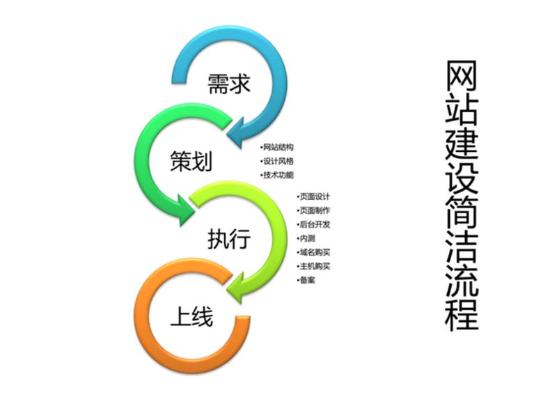 网络推广和网站建设流程;网络推广和网站建设流程的区别 网络推广和网站建设流程;网络推广和网站建设流程的区别