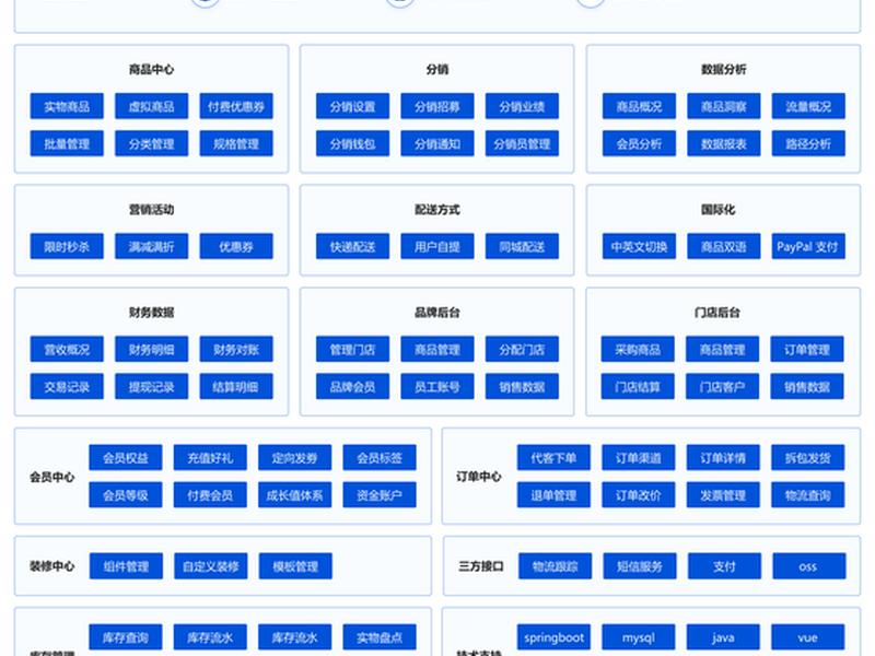 商城系统开发模块(商城模块设计) 商城系统开发模块(商城模块设计)