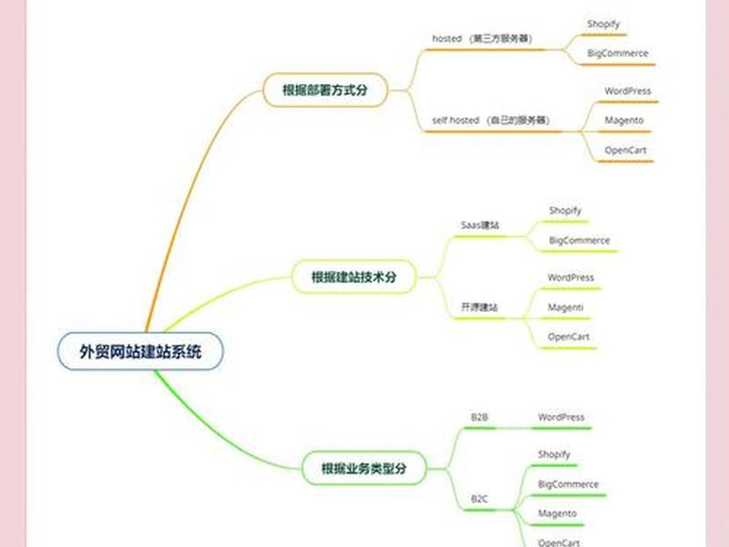 外贸自建站技术选型指南;外贸自建站系统排行榜 外贸自建站技术选型指南;外贸自建站系统排行榜