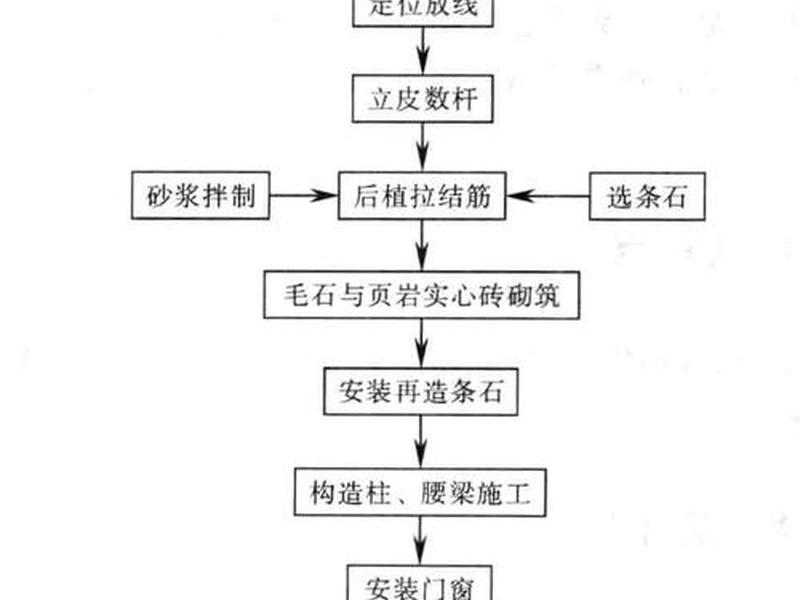 零基础建工厂步骤 - 新建工厂施工步骤 零基础建工厂步骤 - 新建工厂施工步骤