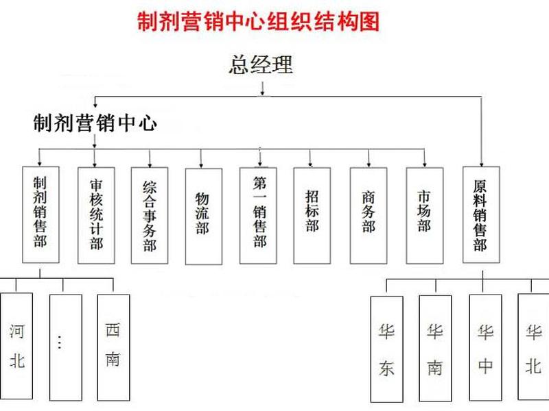 营销网络怎么写,组织架构和营销网络怎么写 营销网络怎么写,组织架构和营销网络怎么写