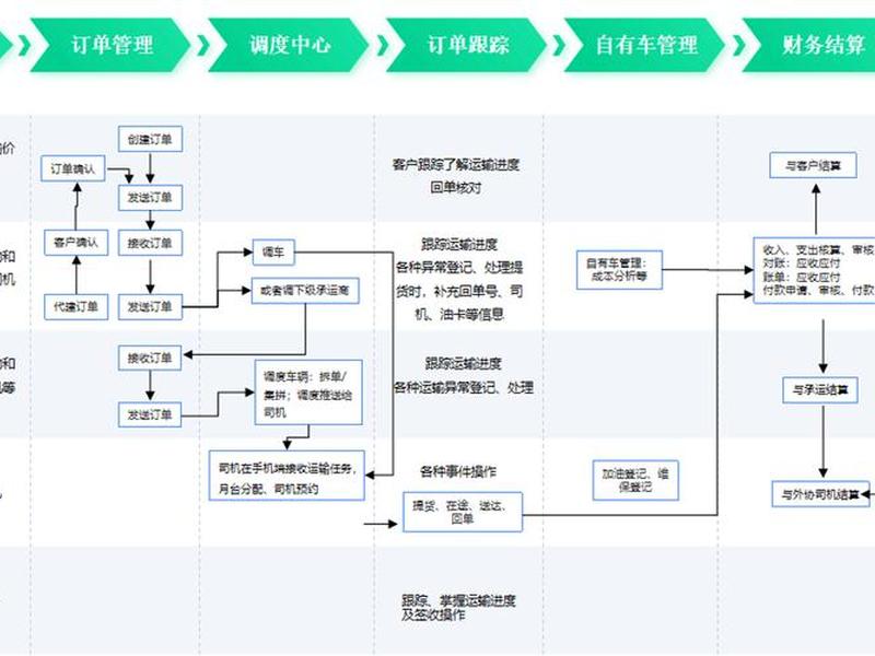 自建物流的运营模式 自建物流的运营模式包括 自建物流的运营模式 自建物流的运营模式包括