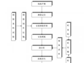 专业模板施工流程（模板施工流程图）