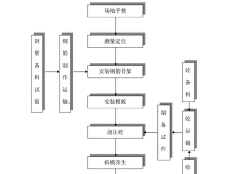 专业模板施工流程(模板施工流程图) 专业模板施工流程(模板施工流程图)