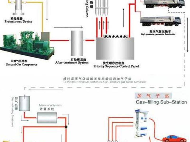 天然气场站建设流程,天然气场站建设流程图 天然气场站建设流程,天然气场站建设流程图