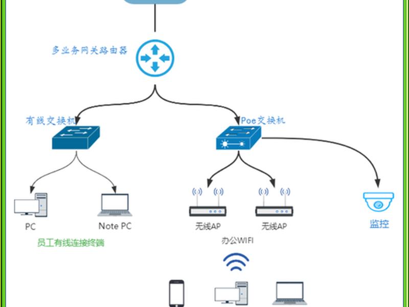 小企业搭建网络,中小型企业网络搭建流程 小企业搭建网络,中小型企业网络搭建流程