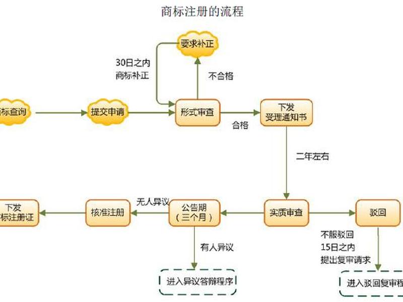 自助注册商标流程,自助注册商标流程图 自助注册商标流程,自助注册商标流程图