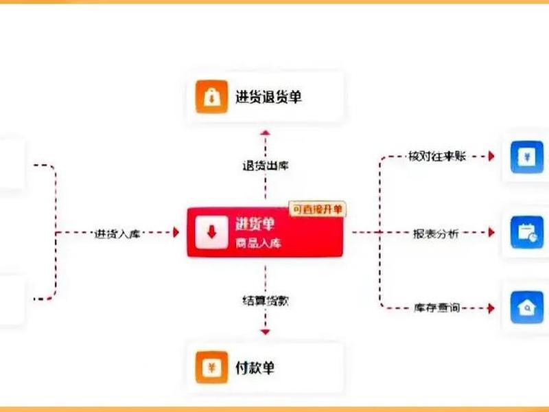 账无忧进销存操作流程 - 账无忧做账流程 账无忧进销存操作流程 - 账无忧做账流程