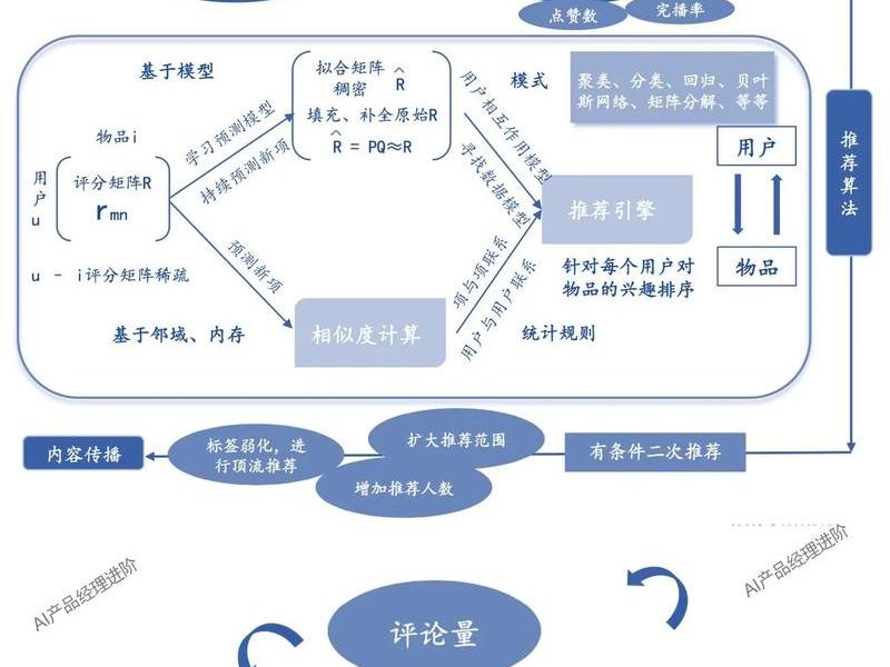推荐模块,推荐模块的算法流程 推荐模块,推荐模块的算法流程