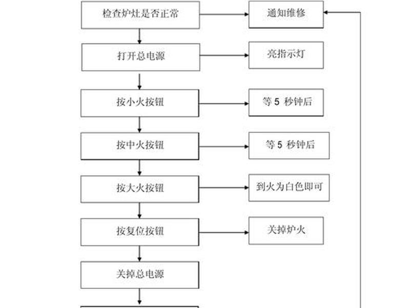 气站操作流程详细步骤 气站操作工 气站操作流程详细步骤 气站操作工