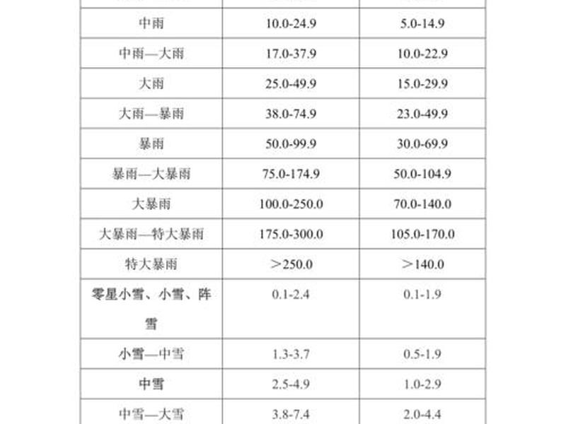 一小时降水量等级 一小时降水量等级划分标准 一小时降水量等级 一小时降水量等级划分标准