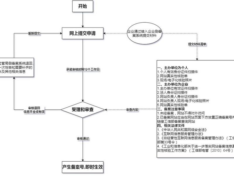 网站建设备案流程,网站建设备案流程怎么写 网站建设备案流程,网站建设备案流程怎么写