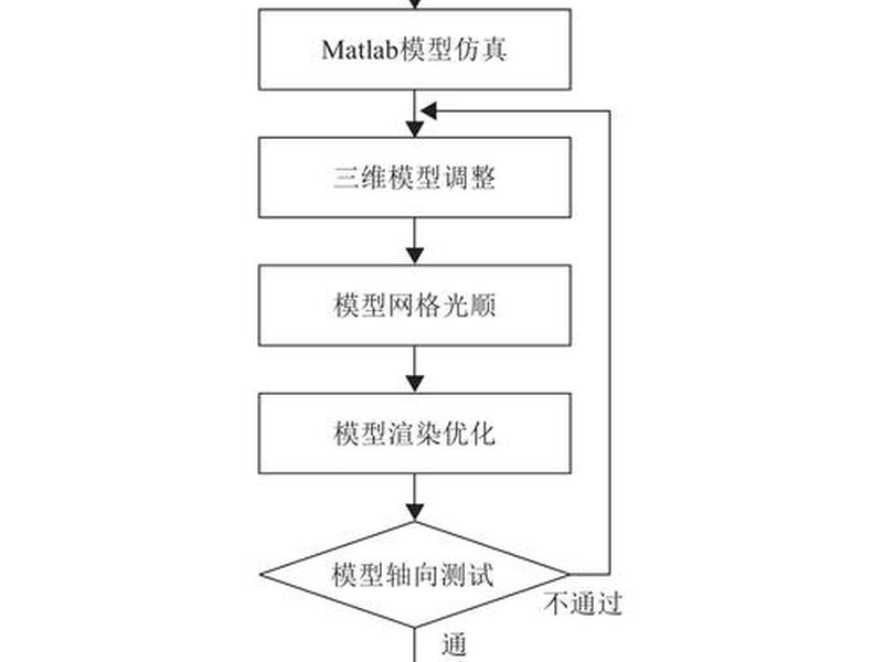网络图建模方法（网络图建模方法有哪些）