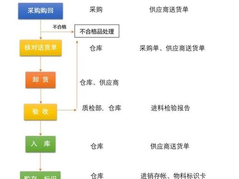 青浦区跨境电商仓储运作流程 - 青浦区跨境电商仓储运作流程图 青浦区跨境电商仓储运作流程 - 青浦区跨境电商仓储运作流程图
