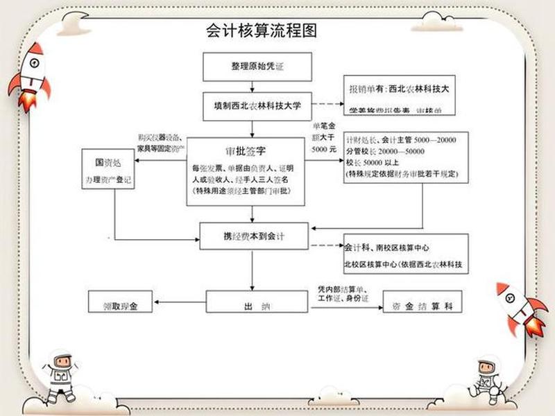 如何建账记账及流程,建账的流程图 如何建账记账及流程,建账的流程图