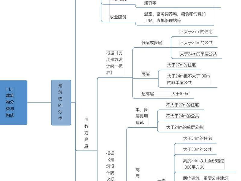 一建网络图视频讲解;一级建造师网络图讲解 一建网络图视频讲解;一级建造师网络图讲解