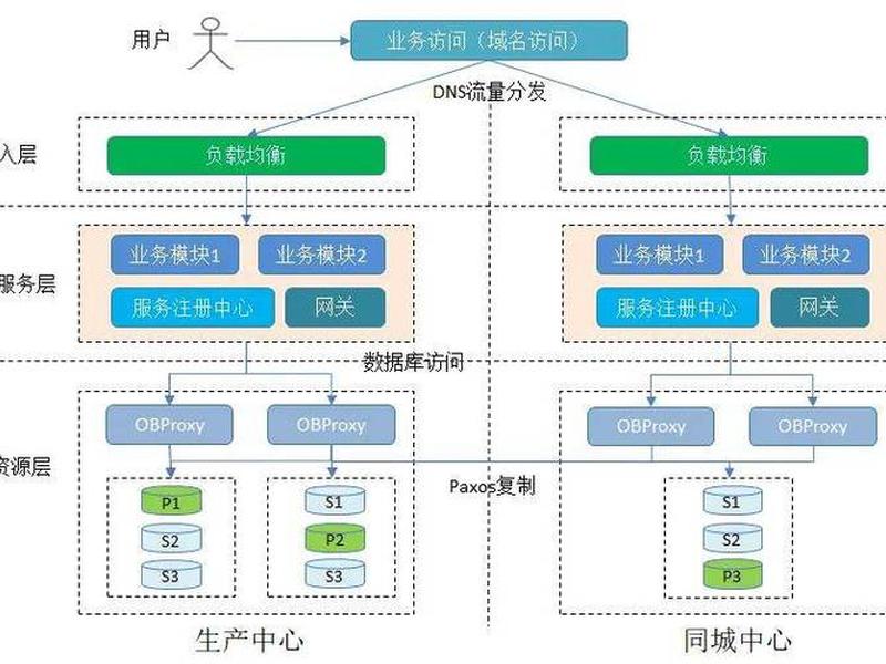 双模架构;双模it架构 双模架构;双模it架构