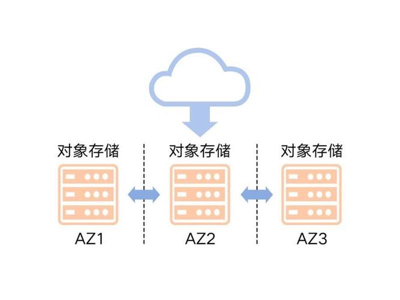 天翼云对象存储使用方式包括api接口,天翼云对象存储使用方式包括api接口吗 天翼云对象存储使用方式包括api接口,天翼云对象存储使用方式包括api接口吗