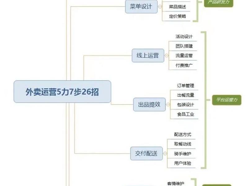 新手小白怎么做外卖运营,新手小白怎么做外卖运营工作 新手小白怎么做外卖运营,新手小白怎么做外卖运营工作