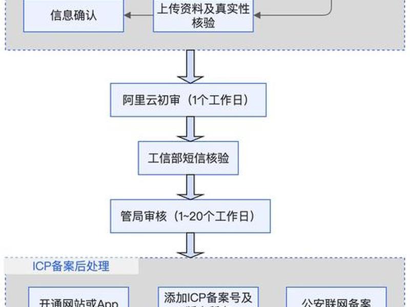 云主机开通流程 - 云主机开通流程图