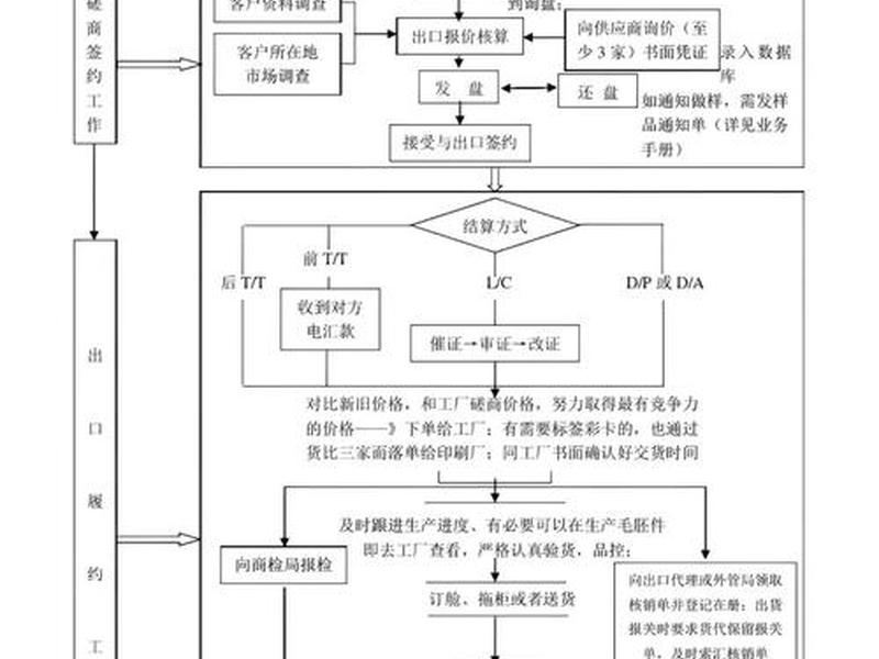 上海外贸注册流程;上海外贸注册流程图 上海外贸注册流程;上海外贸注册流程图