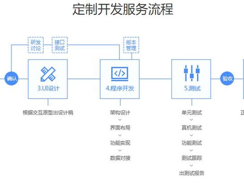 开发网站的流程是什么；开发网站的流程是什么意思