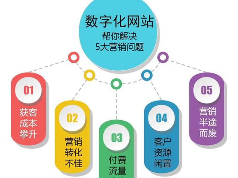 营销网络搭建;搭建网络营销平台 营销网络搭建;搭建网络营销平台