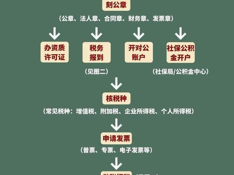 上海企业注册流程、上海企业注册流程视频 上海企业注册流程、上海企业注册流程视频