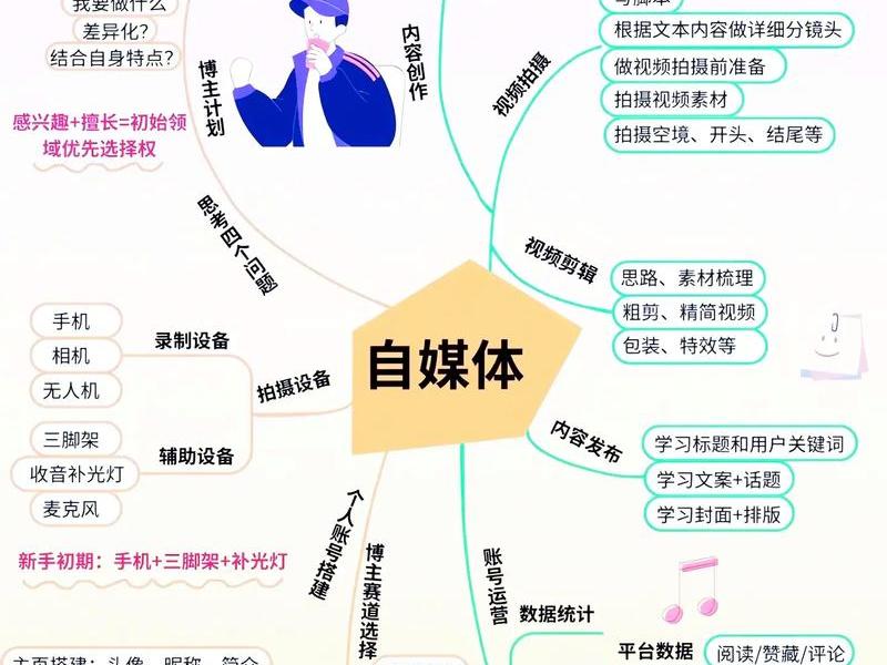 自媒体视频创作要求 自媒体视频创作要求怎么写 自媒体视频创作要求 自媒体视频创作要求怎么写