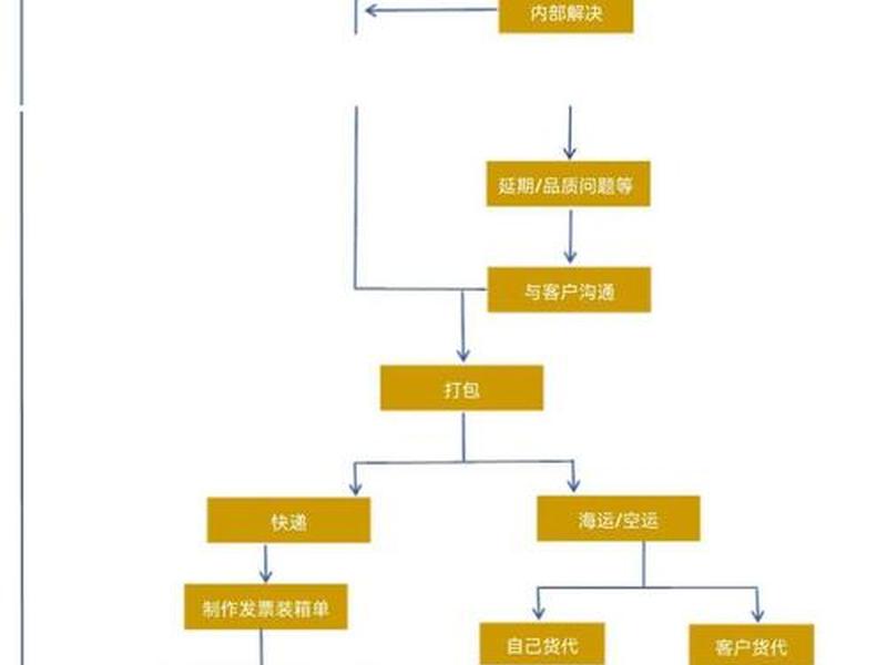 外贸自己建站流程、外贸自己建站流程图 外贸自己建站流程、外贸自己建站流程图